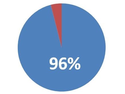 96