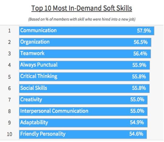 Soft Skills Wanted by Employers