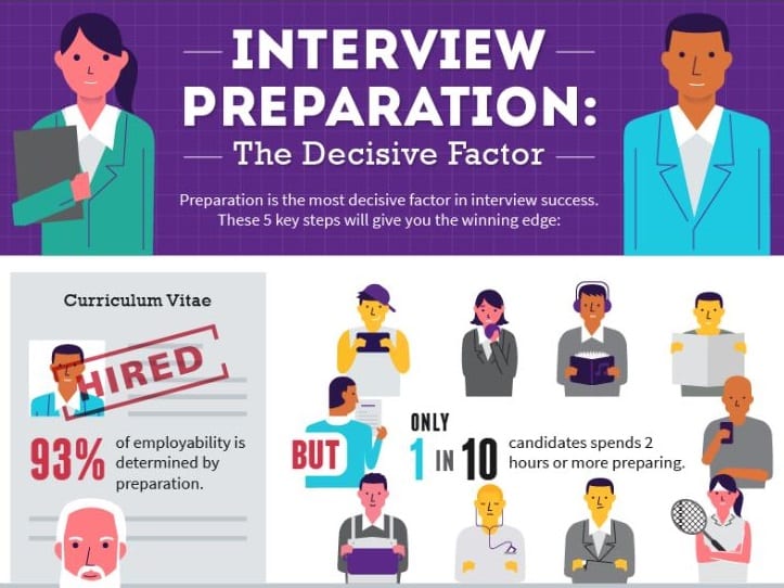 How to Prepare for an Interview - Infographic | Career Confidential